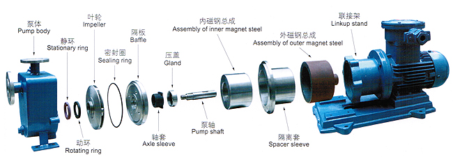 ZCQ型自吸磁力泵