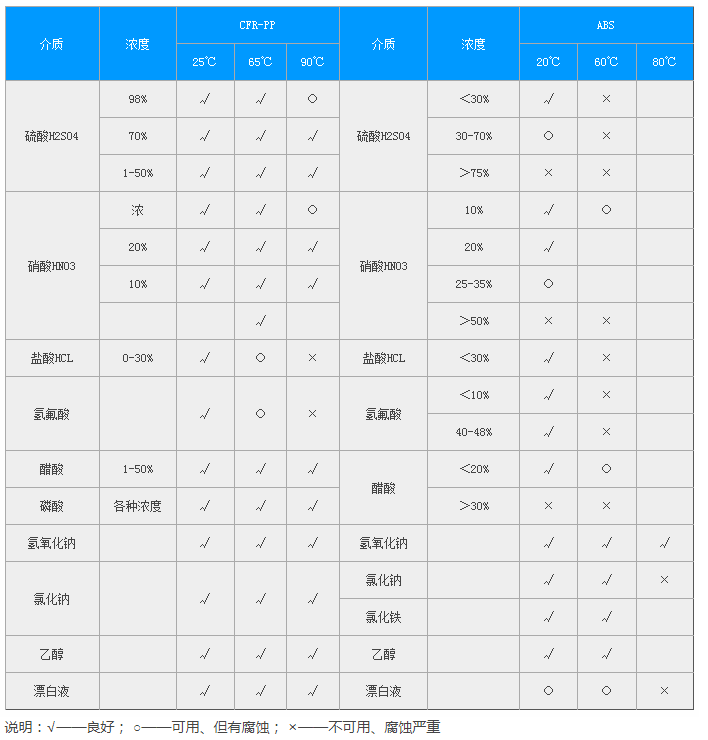 FP型增强聚丙烯离心泵