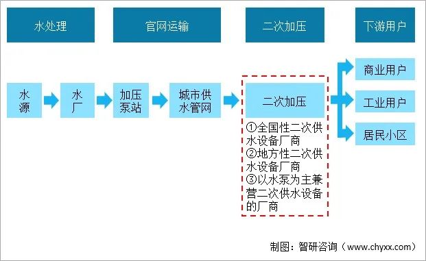 2022年我国二次供水行业发展趋势分析