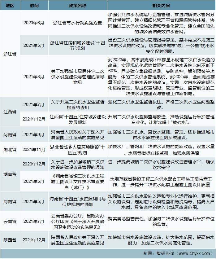 2022年我国二次供水行业发展趋势分析