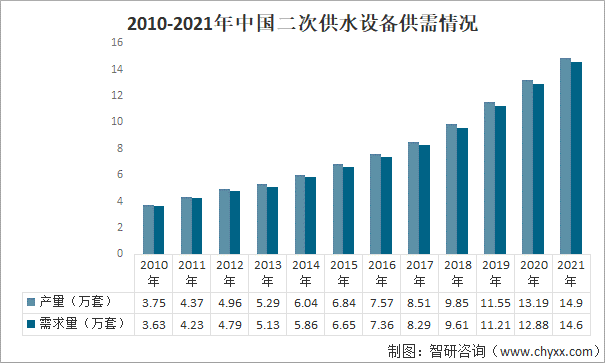 2022年我国二次供水行业发展趋势分析