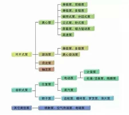 泵常用参数解释、泵分类及泵选型知识