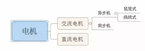 水泵电机知识大全及各类电机详解