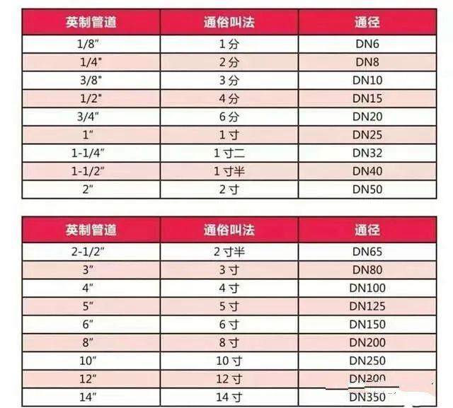 各类不同材质水泵给排水管道管径标识方式