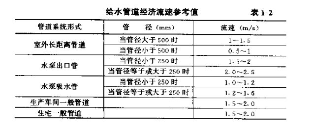 设计安装中常见的几种类型管道流速设置及常用值参考