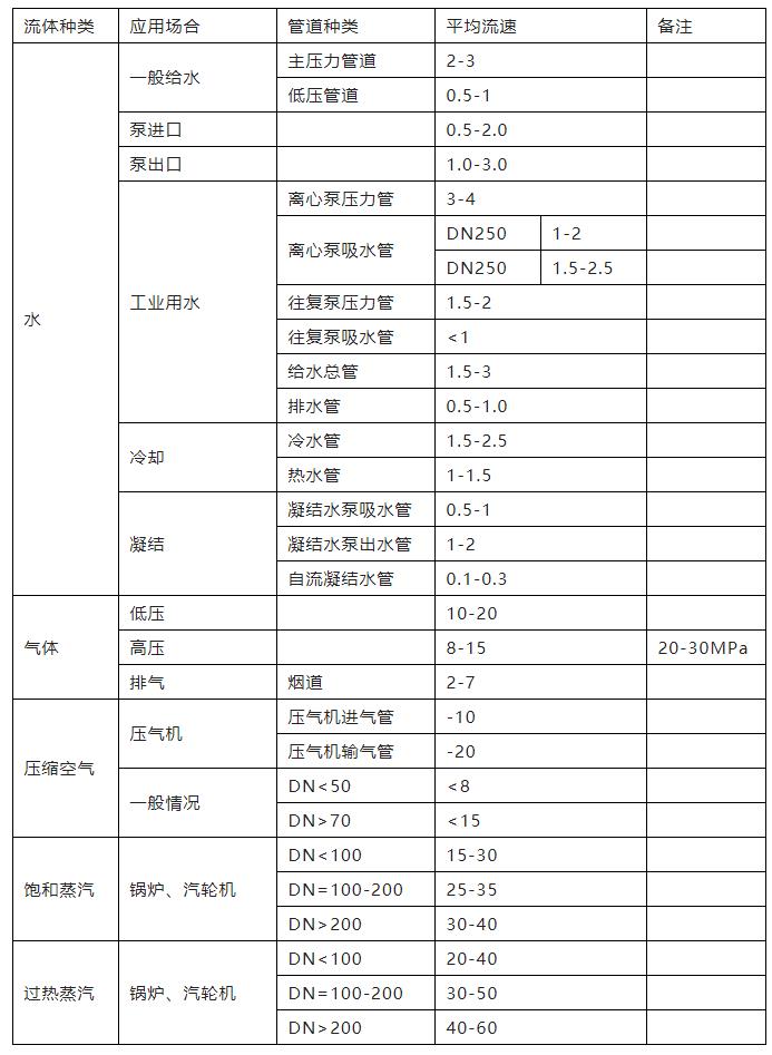 设计安装中常见的几种类型管道流速设置及常用值参考