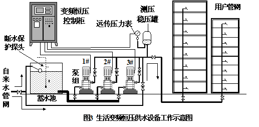 全自动变频恒压供水设备