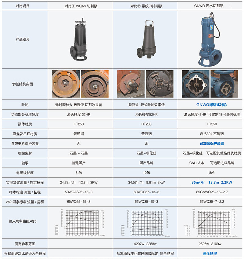 GNWQ新型切割式潜水排污泵