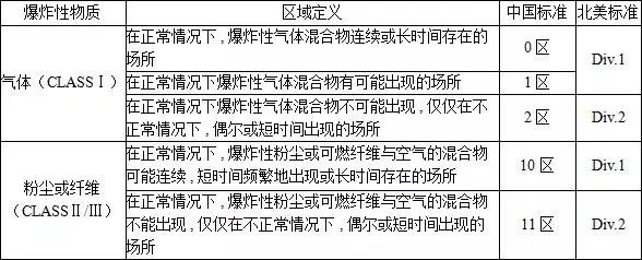 水泵电机防爆等级的划分