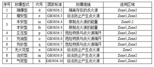 水泵电机防爆等级的划分