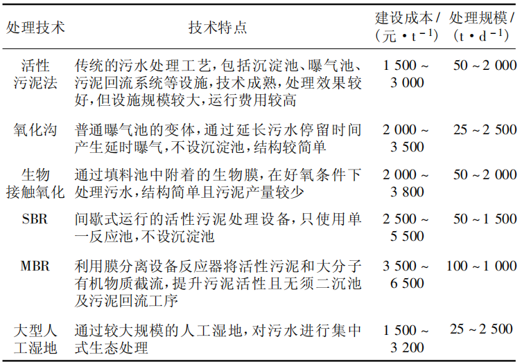 我国六大区域农村污水特征与处理技术探讨