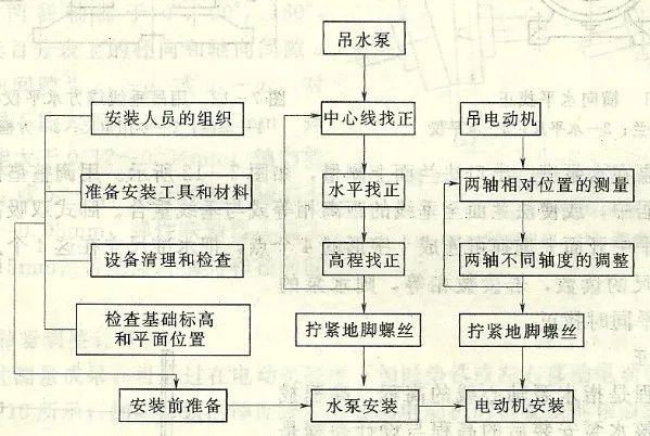 卧式离心泵的安装方法及注意事项