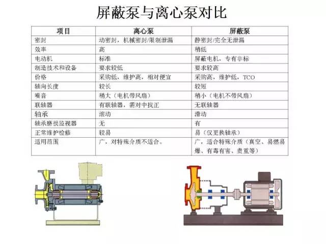 屏蔽泵与磁力泵和离心泵的区别