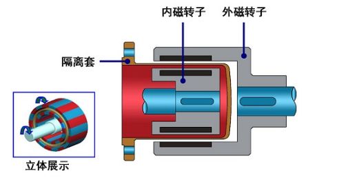 磁力泵相关基础知识