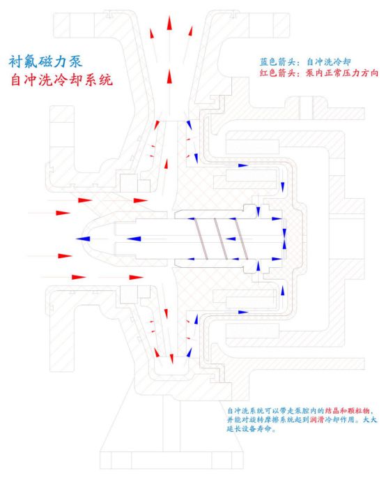 磁力泵相关基础知识