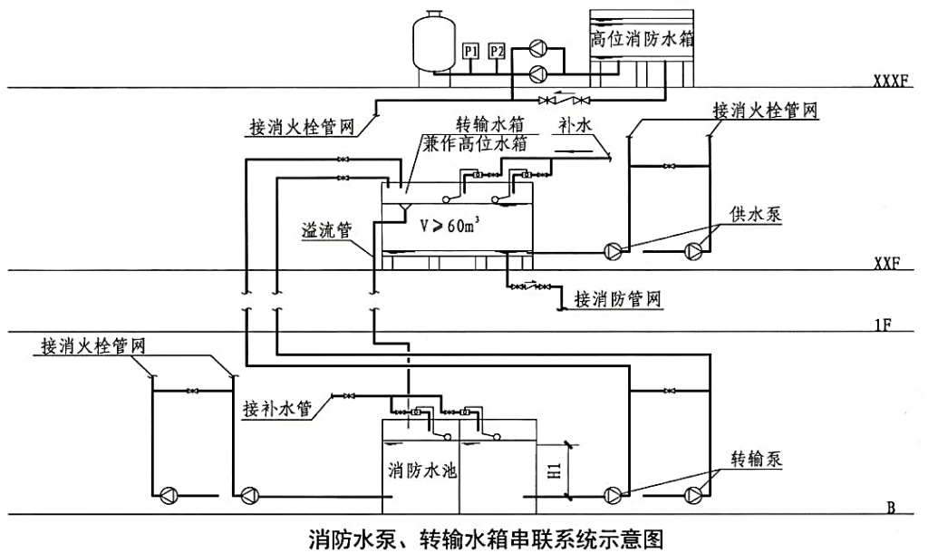 消防泵串联的三种供水形式