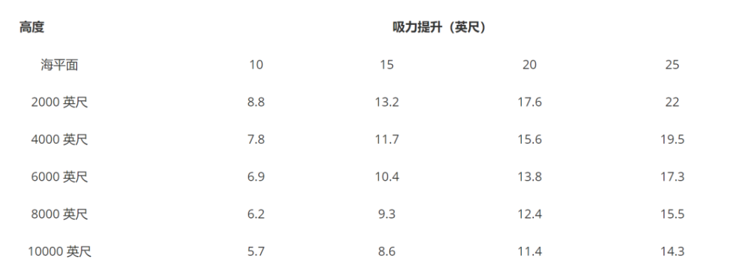 海拔高度对水泵有什么影响？