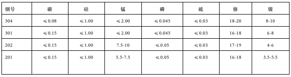 不锈钢水泵材质中304/304L/316/316L怎么选择