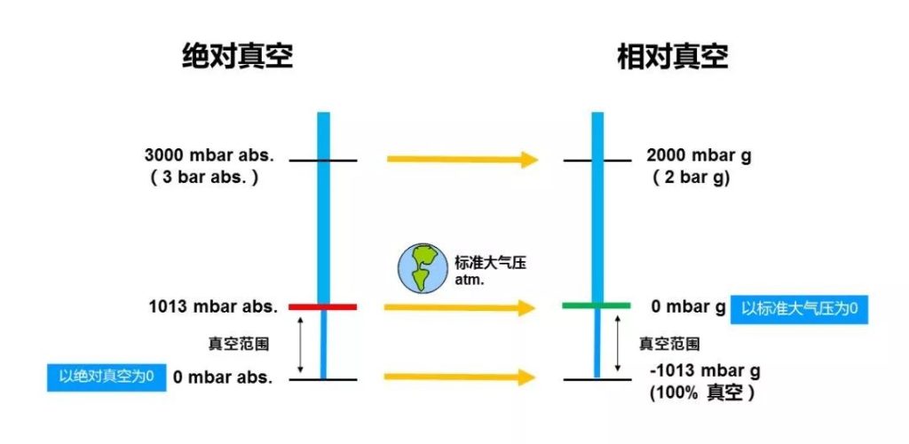 真空泵相关计算及选型