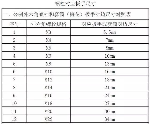 泵阀维修中多大的螺栓用多大规格的扳手