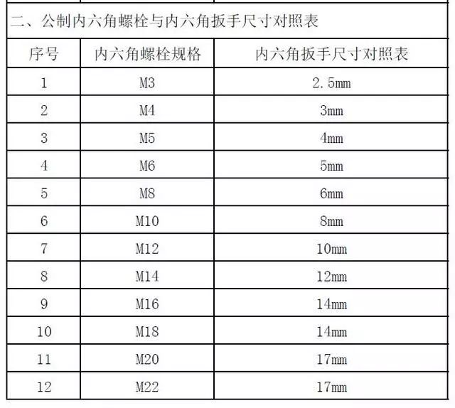 泵阀维修中多大的螺栓用多大规格的扳手