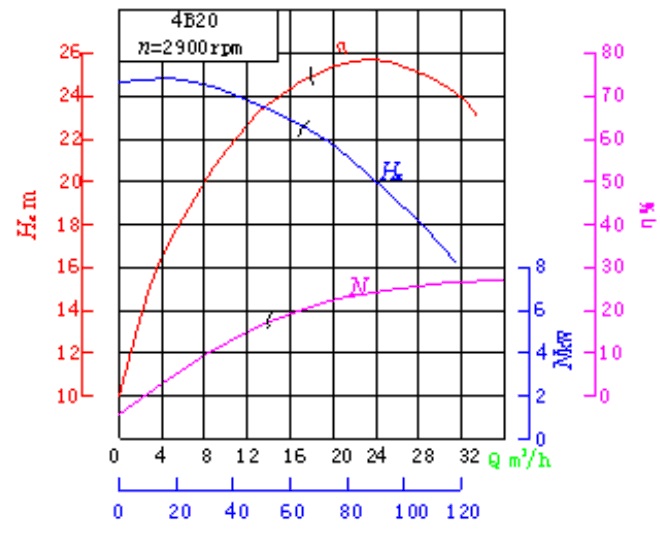水泵性能曲线分析讲解