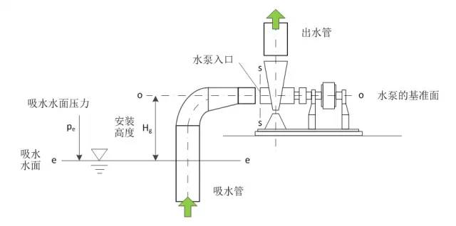 离心泵最大安装高度计算方法