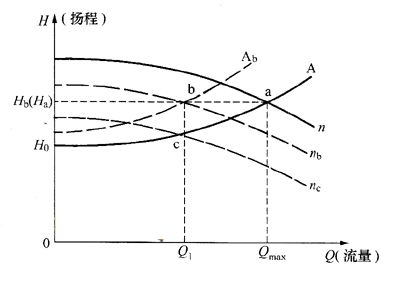 高扬程水泵不能在低扬程情况下使用的原因