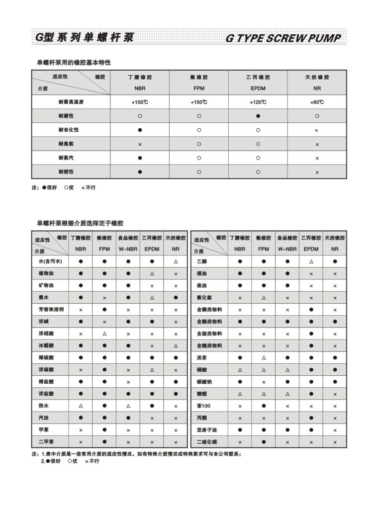 螺杆泵定子/胶套材质该如何选择