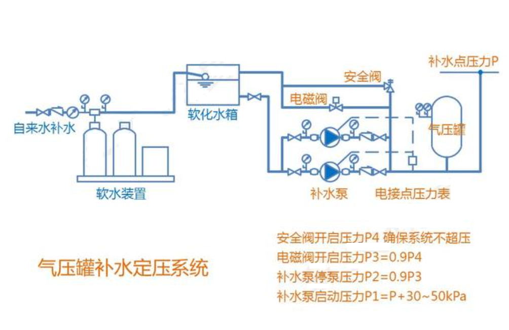 供暖系统中的补水装置气压罐等工作原理