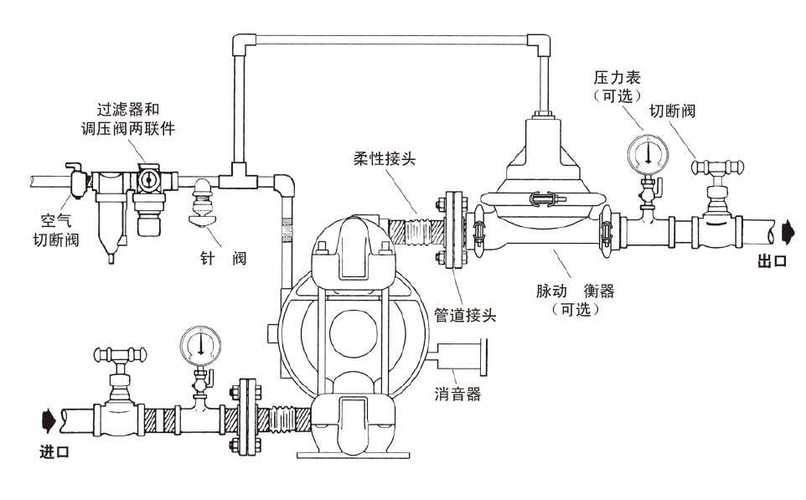 气动隔膜泵供气部分气动三联件的作用